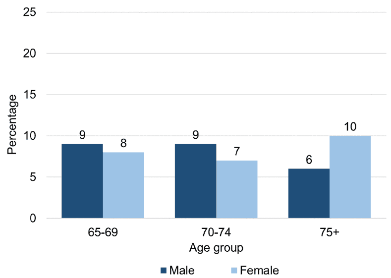 For males, 4% of 65-69 year olds displayed 2 or more depression symptoms, 9% of 70-74 year olds and 6% of those 75+. The figures for females were 8%, 7% and 10% respectively.