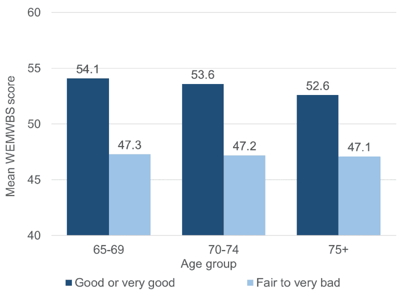 Mental wellbeing was highest in the 'Good or very good' health group with mean WEMWBS scores of 54.1 for 65-69 year olds, 53.6 for 70-74 year olds and 52.6 for 75+. For those in the 'fair to very bad' group the figures were 47.3, 47.2 and 47.1 respectively.