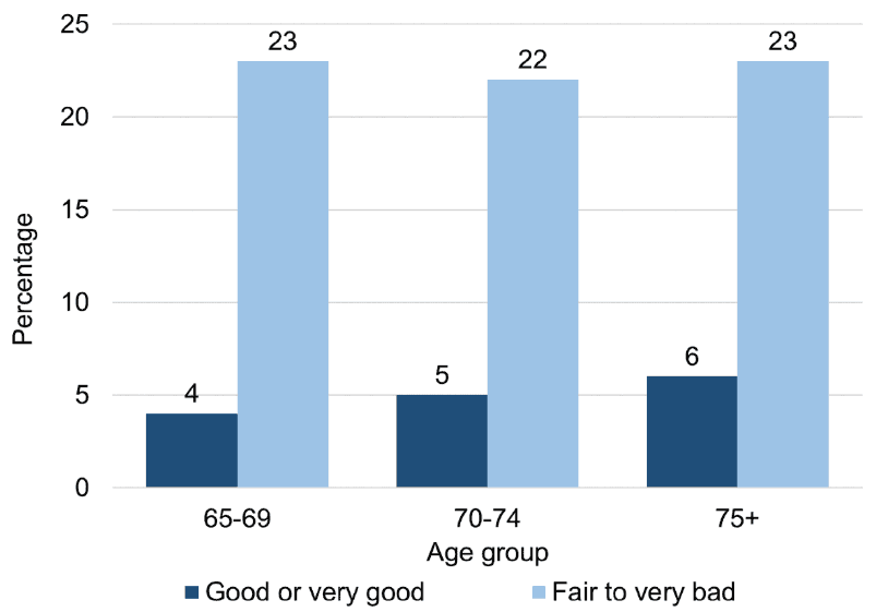 For those in the 'good or very good' health group, 4% in the 65-69 year old group showed symptoms of possible psychiatric disorder, 5% in the 70-74 year olds and 6% in 75+. For  those in the 'good or very good' health group, the percentages were 23%, 22% and 23% respectively.