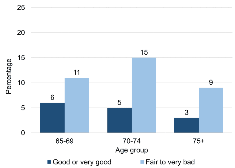 For those in the 'Good or very good' group, 6% of 65-69 year olds displayed 2 or more anxiety symptoms, 5% of 70-74 year olds and 3% of those 75+. The figures for  those in the 'fair to very bad' group were 11%, 15% and 9% respectively.