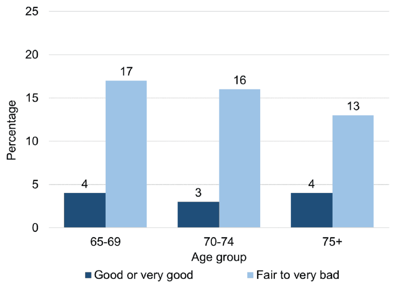 For those in the 'good to very good' group, 4% of 65-69 year olds displayed 2 or more depression symptoms, 3% of 70-74 year olds and 4% of those 75+. The figures for those in the 'fair to very bad' group were 17%, 16% and 13% respectively.