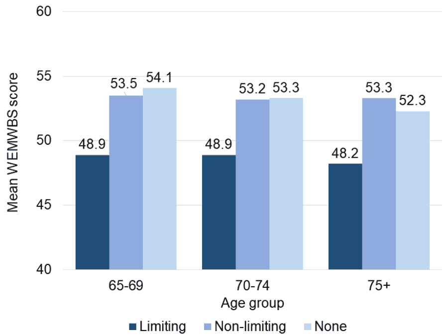 Mental wellbeing was lowest in the 'Limiting' health group with mean WEMWBS scores of 48.9 for 65-69 year olds and 70-74 year olds and 48.2 for 75+. For those in the 'non-limiting' group the figures were 53.5, 53.2 and 53.3 respectively. For those in the 'none' group the figures were 54.1, 53.2 and. 52.3 respectively.