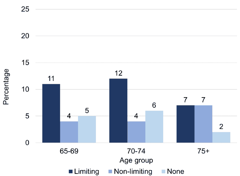 For those in the 'limiting' group, 11% of 65-69 year olds displayed 2 or more anxiety symptoms, 12% of 70-74 year olds and 7% of those 75+. The figures for  those in the 'non-limiting' group were 4%, 4% and 7% respectively. The figures for  those in the 'none' group were 5%, 6% and 2% respectively.