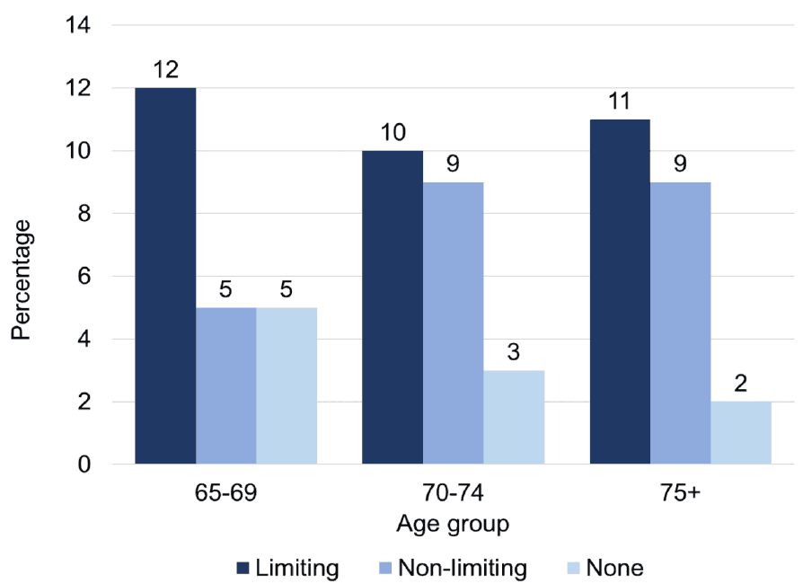 For those in the 'limiting' group, 12% of 65-69 year olds displayed 2 or more depression symptoms, 10% of 70-74 year olds and 11% of those 75+. The figures for those in the 'non-limiting' group were 5%, 10% and 9% respectively. The figures for those in the 'none' group were 5%, 3% and 2% respectively.