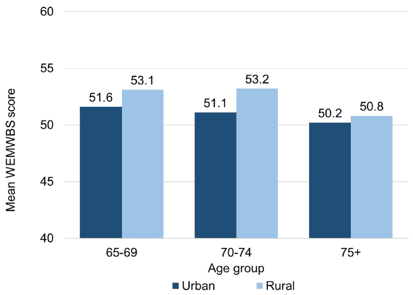 Mental wellbeing was lowest in the 'urban' group with mean WEMWBS scores of 51.6 for 65-69 year olds, 51.1 for 70-74 year olds and 50.2 for 75+. For those in the 'rural' group the figures were 53.1, 53.2 and 50.8 respectively.