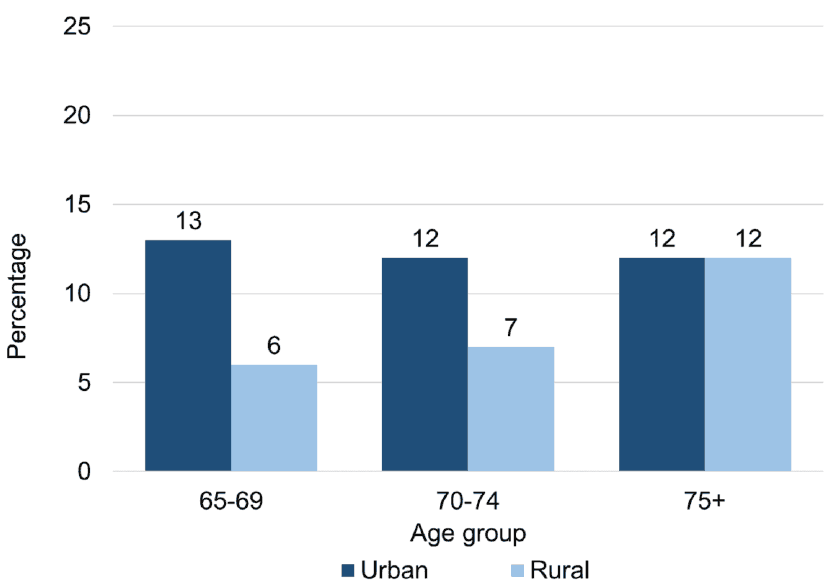 For those in the 'urban' health group, 13% in the 65-69 year old group showed symptoms of possible psychiatric disorder, 12% in the 70-74 year olds and 12% in 75+. For those in the 'rural' health group, the percentages were 6%, 7% and 12% respectively.