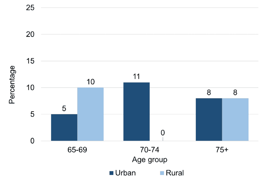 For those in the 'urban' group, 5% of 65-69 year olds displayed 2 or more depression symptoms, 11% of 70-74 year olds and 8% of those 75+. The figures for those in the 'rural' group were 10%, 0% and 8% respectively.