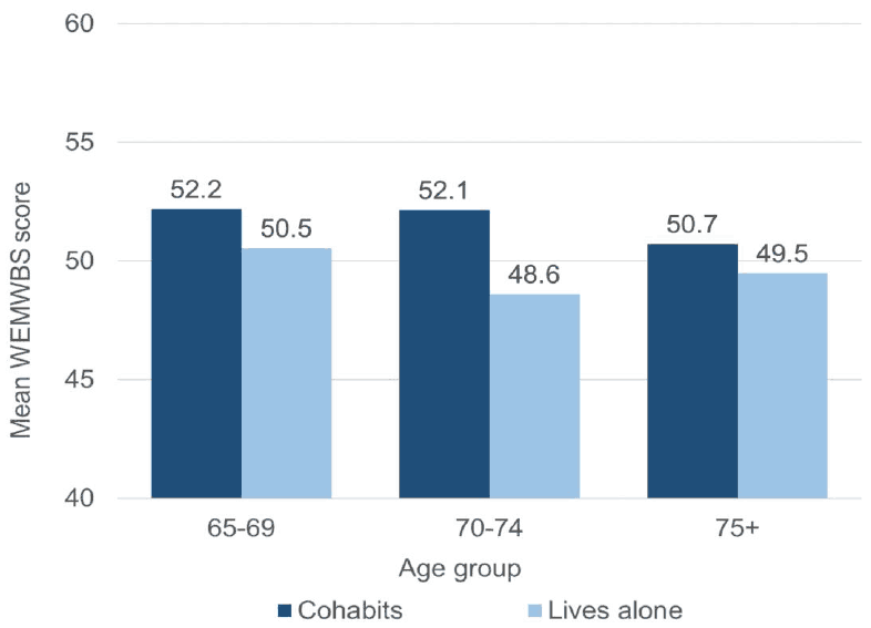 Mental wellbeing was highest in the 'Cohabits' group with mean WEMWBS scores of 52.2 for 65-69 year olds, 52.1 for 70-74 year olds and 50.7 for 75+. For those in the 'Lives alone' group the figures were 50.5, 48.6 and 49.5 respectively.