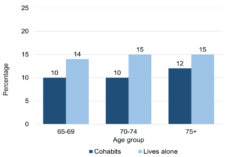 For those in the 'cohabits' group, 10% in the 65-69 year old group showed symptoms of possible psychiatric disorder, 10% in the 70-74 year olds and 12% in 75+. For  those in the 'Lives alone' group, the percentages were 14%, 15% and 15% respectively.