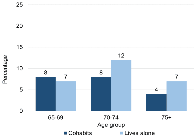 For those in the 'cohabits' group, 8% of 65-69 year olds displayed 2 or more anxiety symptoms, 8% of 70-74 year olds and 4% of those 75+. The figures for  those in the 'lives alone' group were 7%, 12% and 7% respectively.