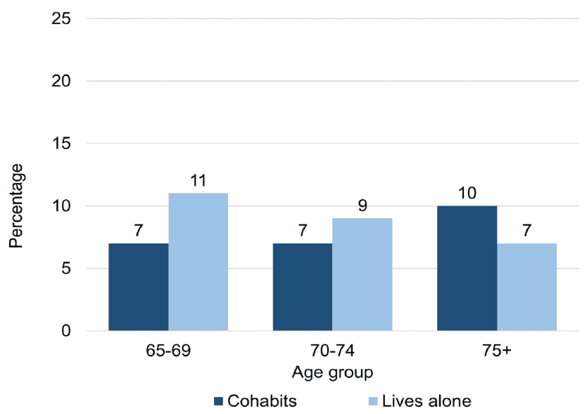 For those in the 'cohabits' group, 7% of 65-69 year olds displayed 2 or more depression symptoms, 7% of 70-74 year olds and 10% of those 75+. The figures for those in the 'lives alone' group were 11%, 9% and 7% respectively.