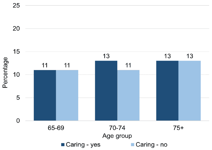 For those in the 'Caring' group, 11% in the 65-69 year old group showed symptoms of possible psychiatric disorder, 13% in the 70-74 year olds and 13% in 75+. For  those in the 'non-carers' group, the percentages were 11%, 11% and 13% respectively.