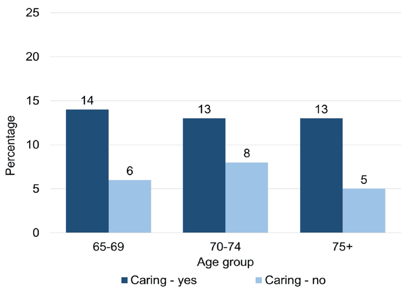 For those in the 'Carers' group, 14% of 65-69 year olds displayed 2 or more anxiety symptoms, 13% of 70-74 year olds and 13% of those 75+. The figures for  those in the 'non-carers' group were 6%, 8% and 5% respectively.