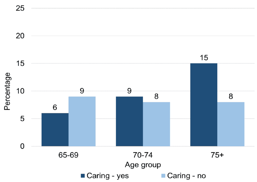 For those in the 'carers' group, 6% of 65-69 year olds displayed 2 or more depression symptoms, 9% of 70-74 year olds and 15% of those 75+. The figures for those in the 'fair to very bad' group were 9%, 8% and 8% respectively.