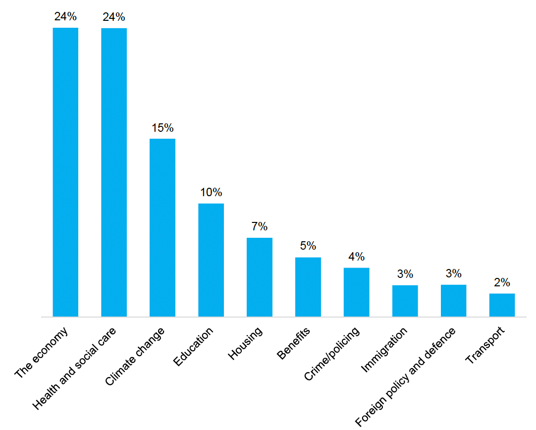 Bar chart which ranks policy areas by their importance to the public, with climate change third after the economy and health and social care.