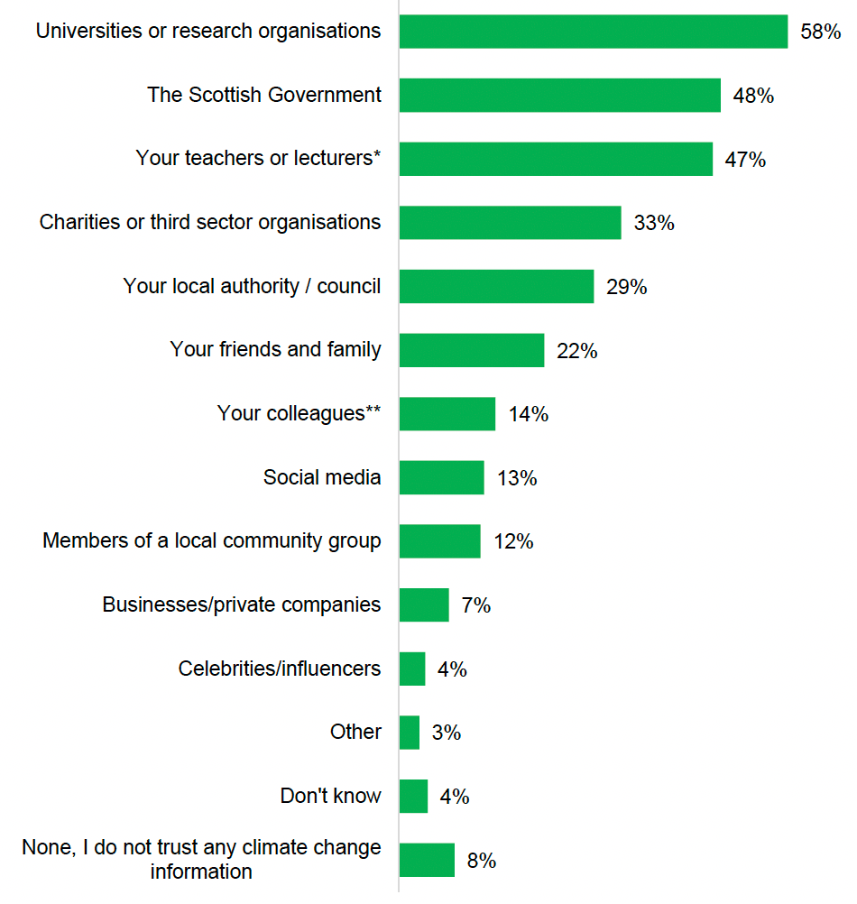 Bar chart showing who the public trust to give them information or advice on climate change, with universities or research organisations most trusted.
