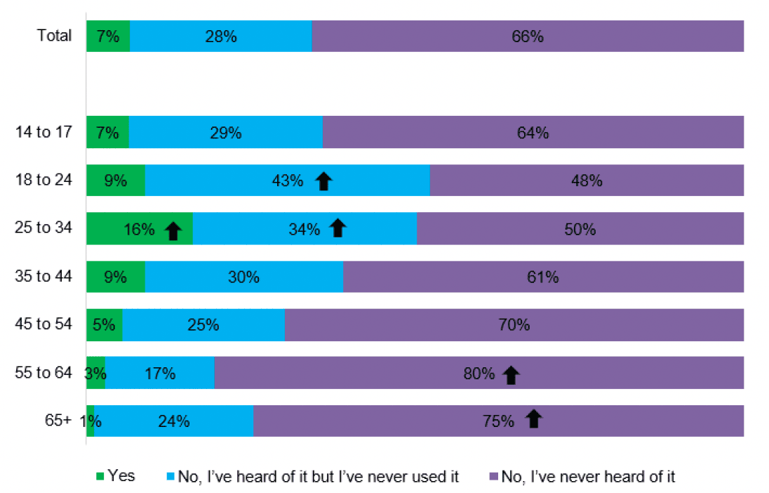 Stacked bar chart showing the proportion of the public who have used or heard of the netzeronation.scot website. Also broken down by age.