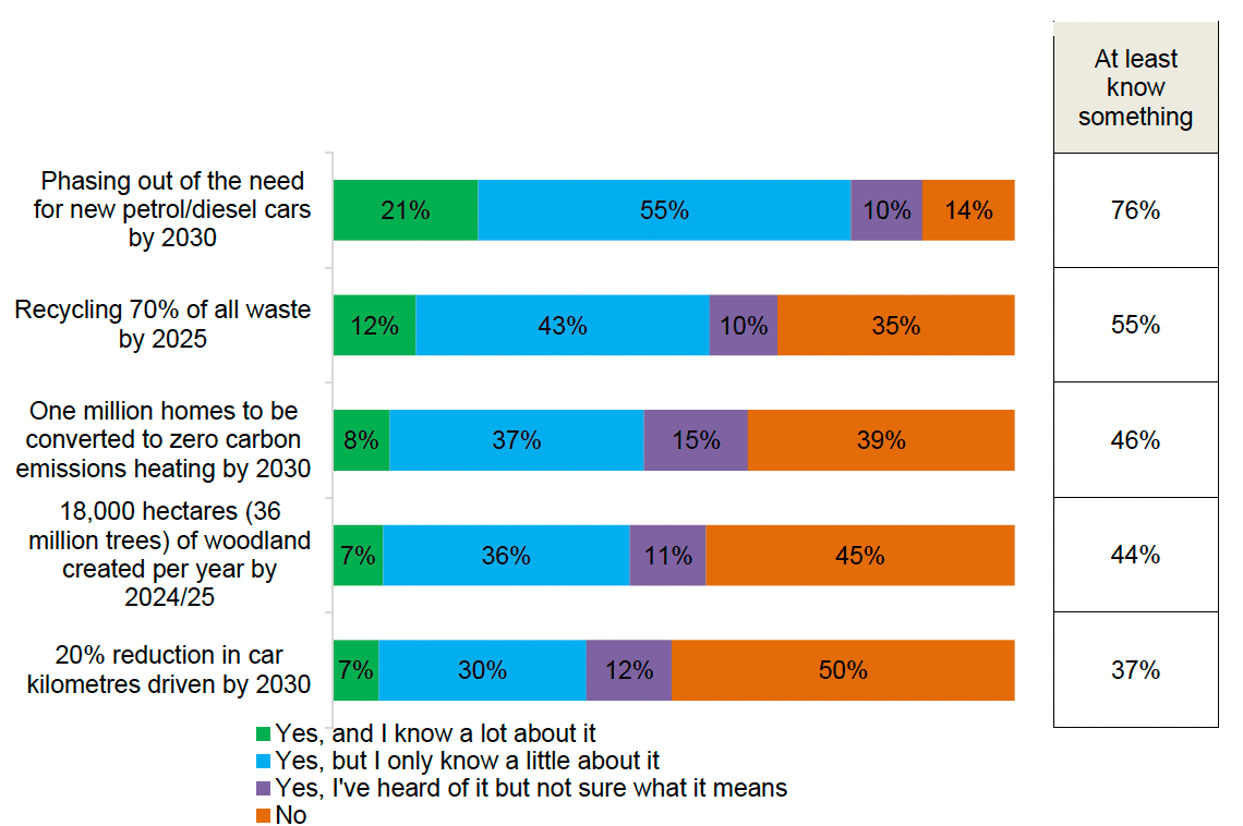Stacked bar chart showing the extent to which the public know about five different Scottish Government policies or targets for climate change.