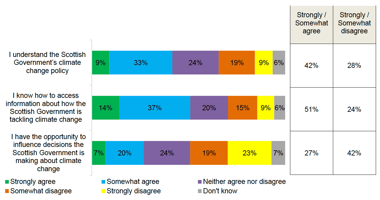 Stacked bar chart showing the extent to which the public agrees with various statements about Scottish Government climate change policy.