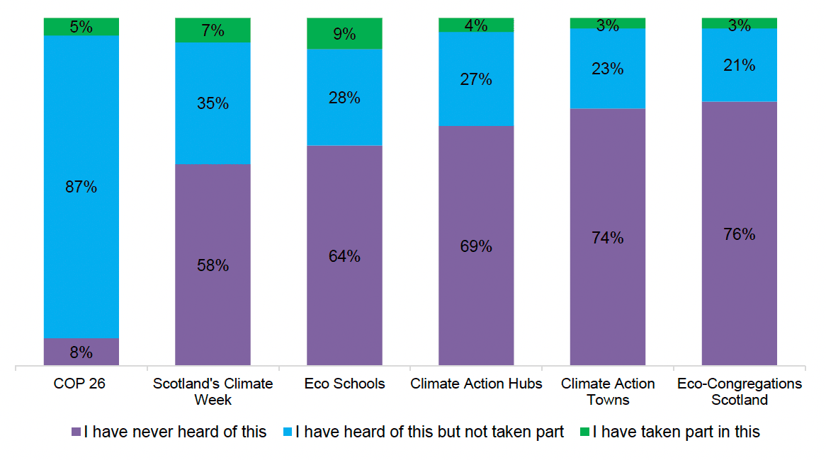 Stacked bar chart showing how engaged the public have been with various climate change initiatives, including COP26, Scotland's Climate Week, and Eco Schools.