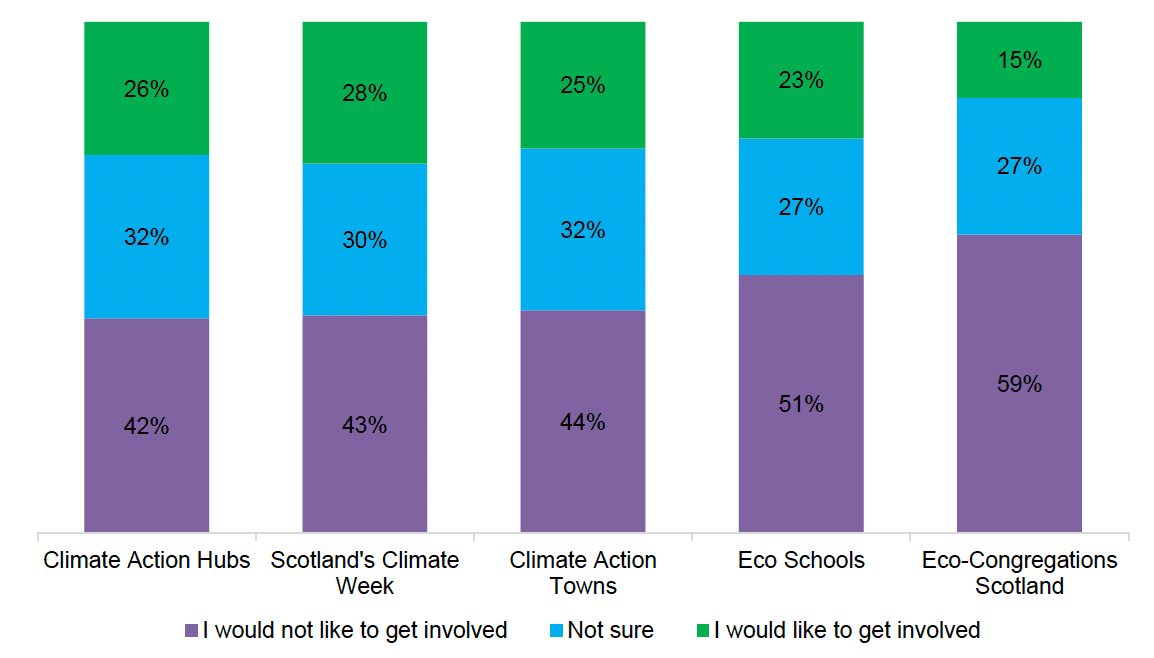 Stacked bar chart showing how interested the public are in getting involved various climate change initiatives, including COP26, Scotland's Climate Week, and Eco Schools.