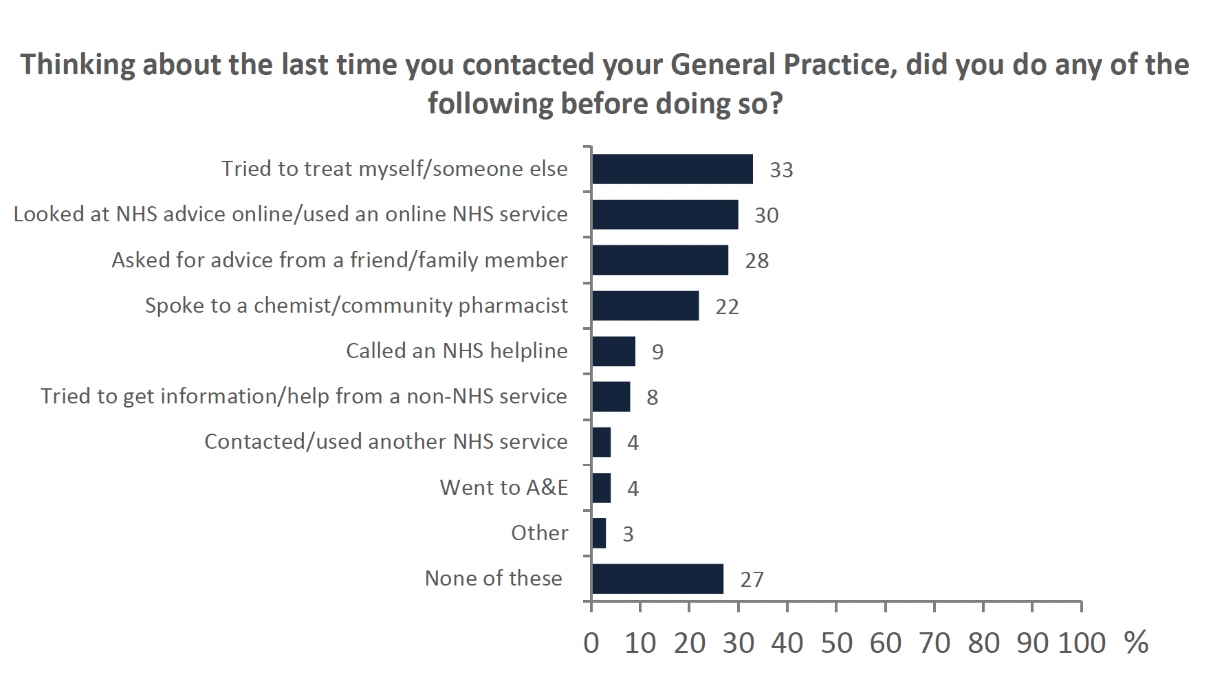 Horizontal bar graph showing what people did prior to contacting general practice last time they did so
Horizontal bar graph that shows what respondents did prior to contacting their General Practice. This data is based on respondents who contacted a General Practice in the last 12 months. Respondents could select more than one option. In descending order respondents selected: Tried to treat myself/someone else, Looked at NHS advice online/used an online NHS service, Asked for advice from a friend/family member, None of these (options), Spoke to a chemist/community pharmacist, Called an NHS helpline, Tried to get information/help from a non-NHS service, Contacted/used another NHS service, Went to A&E, Other. 