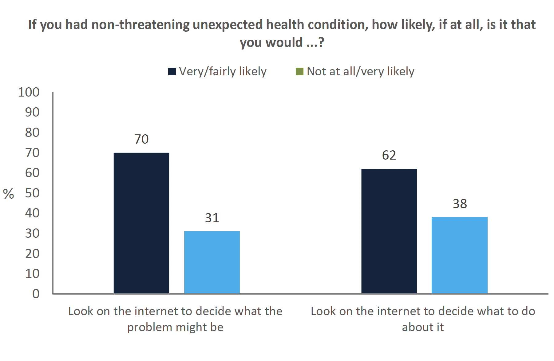Double vertical bar graph showing likelihood of consulting internet for non-threatening health condition
A double vertical bar graph that shows the likelihood of using the internet in relation to an unexpected health condition. Respondents were asked if they were likely to ‘Look on the internet to decide what the problem might be’ and ‘Look on the internet to decide what to do about it’. The responses to these two outcomes were very/fairly likely and not at all/very likely. Responses were highest for ‘very/fairly likely’ in both categories.