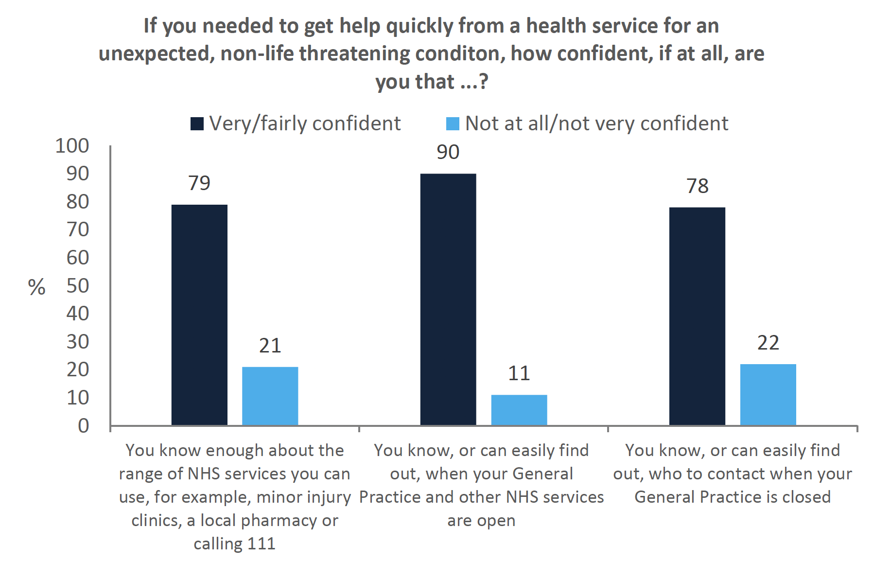Multiple vertical bar graph showing confidence in finding information about out of hour services
A multiple vertical bar graph shows respondents confidence in finding information about general practice closing hours and where to get help out of hours if experiencing a non-life threatening condition. The options to select were You know enough about the range of NHS services you can use, You know, or can easily find out, when your General Practice and other NHS services are open, and You know, or can easily find out, who to contact when your General Practice is closed. Most respondents were very/fairly confident with all three options.