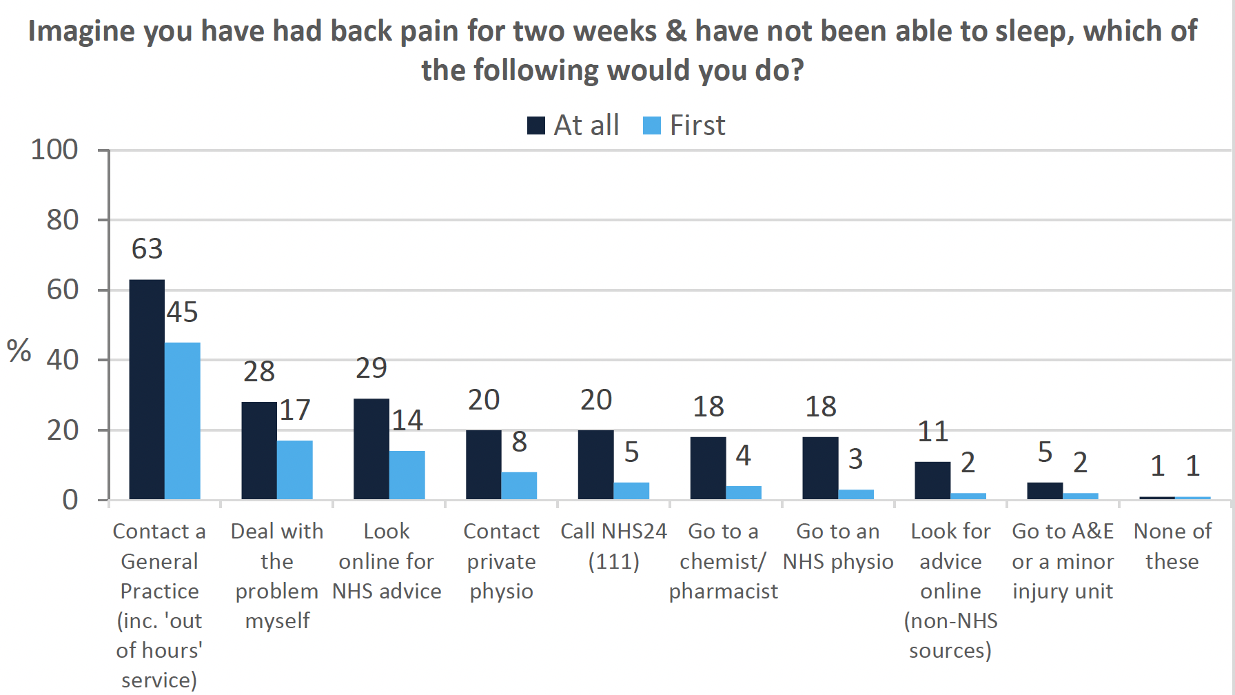 Multiple vertical bar graph showing responses to a scenario related to back pain and how people would use services
A multiple vertical bar graph that shows what respondents would do if they had back pain for two weeks and had not been able to sleep. Respondents could chose ‘at all’ or ‘first’ for each scenario. Participants could choose more than one option for the “at all” response. In descending order the responses were Contact a General Practice (including out of hours), Deal with the problem myself, Look online for NHS advice, Contact private physio, Call NHS24 (111), Go to a chemist/pharmacist, Go to an NHS physio, Look for advice online (non-NHS sources), Go to A&E or a minor injury unit, and None of these.