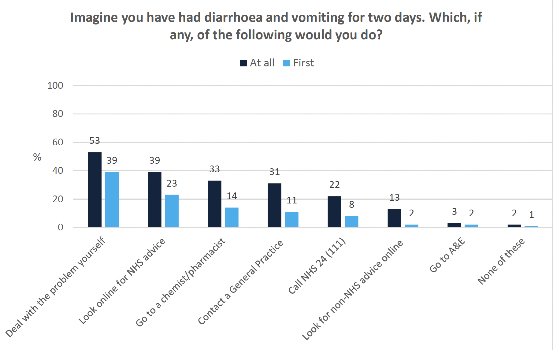 Vertical graph showing responses to a scenario relating to diarrhoea and vomiting and how people would use services
A vertical graph that shows what respondents would do if they have been having diarrhoea and vomiting for the last two days. Respondents could chose ‘at all’ or ‘first’ for each scenario. Participants could choose more than one option for the “at all” response. The responses for both scenarios, in descending order of percentages, were Deal with the problem yourself, Look online for NHS advice, Go to a chemist/pharmacist, Contact a General Practice, Call NHS24 (111), Look for non-NHS advice online, Go to A&E, and None of these. 