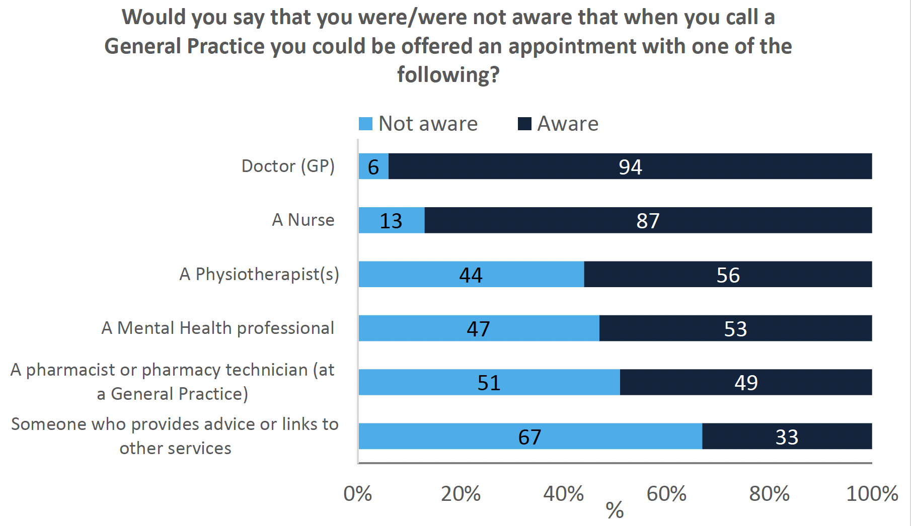 Horizontal stacked bar graph showing awareness of appointment types in general practice
A stacked bar graph that shows how aware respondents were of the type of appointments they could be offered when calling a General Practice. The vast majority (94%) were aware that they could be offered a Doctor (GP) appointment and participants were least aware they could be offered an appointment by Someone who provides advice or links to other services (67%).