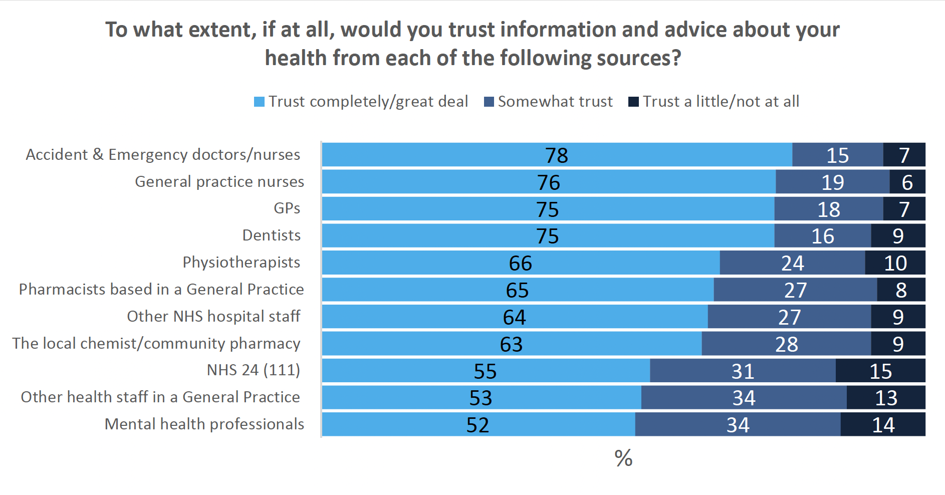 Horizontal stacked bar graph showing trust in various sources of information
This stacked bar graph shows respondents trust in different health professionals. Over 70% had trust in Accident & Emergency doctors/nurses, General practice nurses, GPs, and Dentist. Around 50% of participants had trust in NHS24 (111), Other health staff in a General Practice, and Mental health professionals. Trust in Physiotherapists, Pharmacists based in a General Practice, Other NHS hospital staff, and The local chemist/community pharmacy were between 63-66%.