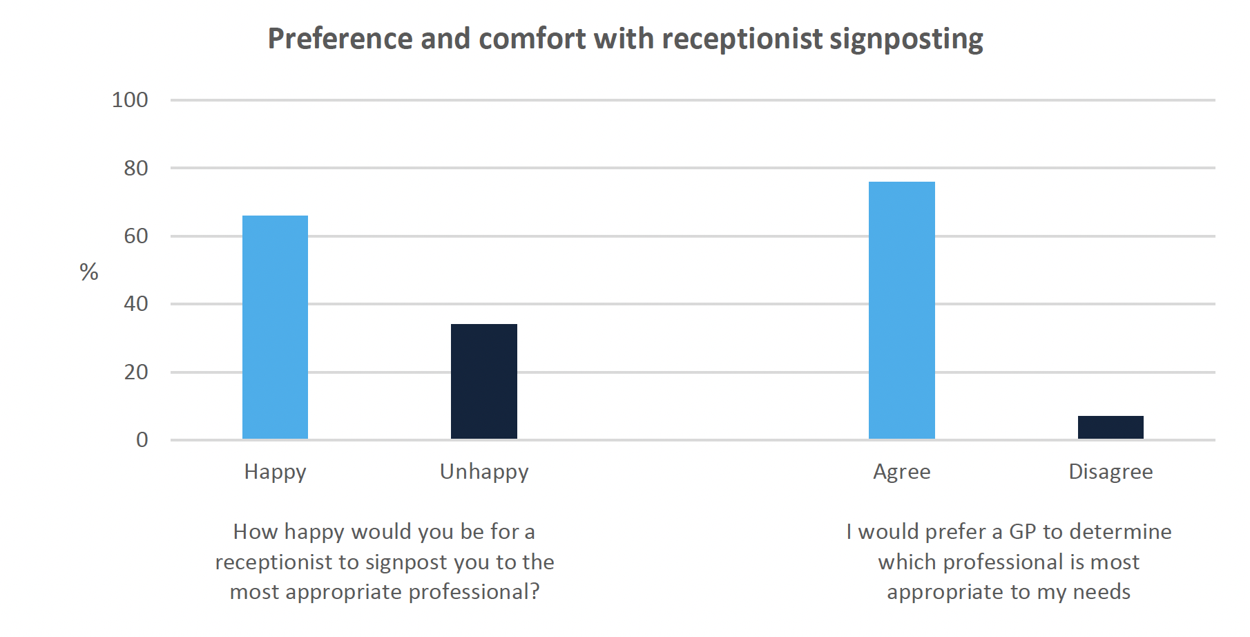 Double vertical bar graph showing views on receptionist signposting 
This double vertical bar graph shows respondents preference and comfort with general practice receptionists signposting patients. Just over one third (66%) of participants were happy for a receptionist to signpost them to the most appropriate professional although 76% of respondents preferred it when a GP determined which professional is more appropriate.