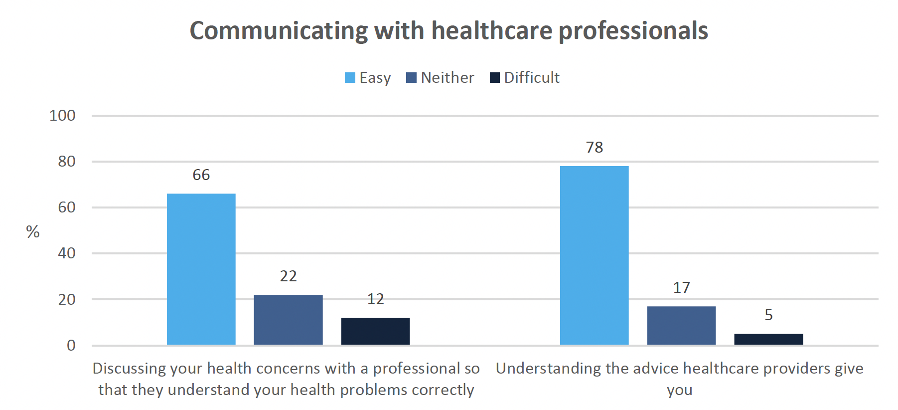 Double vertical bar graph showing ease and understanding communicating with healthcare professionals
This double vertical bar graph asks respondents about communication and understanding between patients and healthcare professionals. The first question asks whether how easy or difficult respondents felt discussing their health problems so that they were understood correctly, to which 66% of all respondents said they found it easy. The second question asks how easy or difficult respondents found understanding the advice given to them by their healthcare providers, to which 78% said they found it easy.