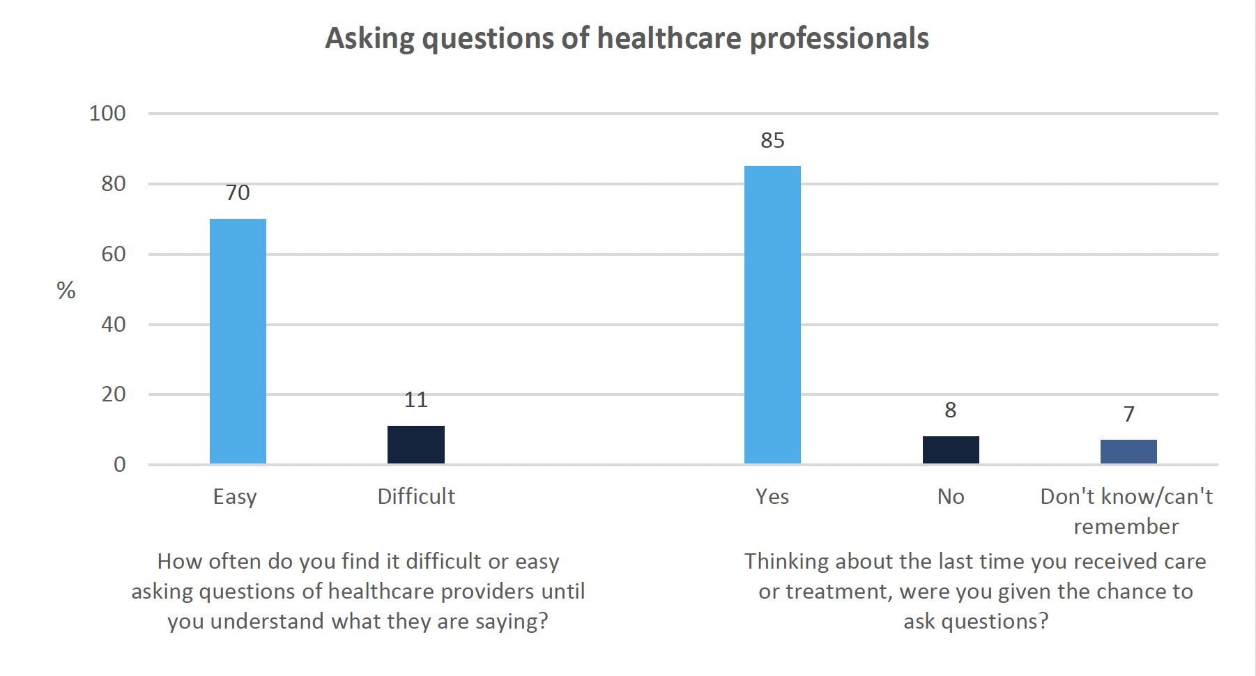 Multiple vertical bar graph showing views of ease and opportunity to ask questions
This multiple vertical bar graph shows two questions. The first question was ‘how often do you find it difficult or easy asking questions of healthcare providers until you understand what they are saying?’. For this question, 70% said they would find this easy. The second question was ‘thinking about the last time you received care or treatment, were you given the chance to ask questions?’. For this question, 85% of respondents who had contacted any health provider in the last 12 months said yes.