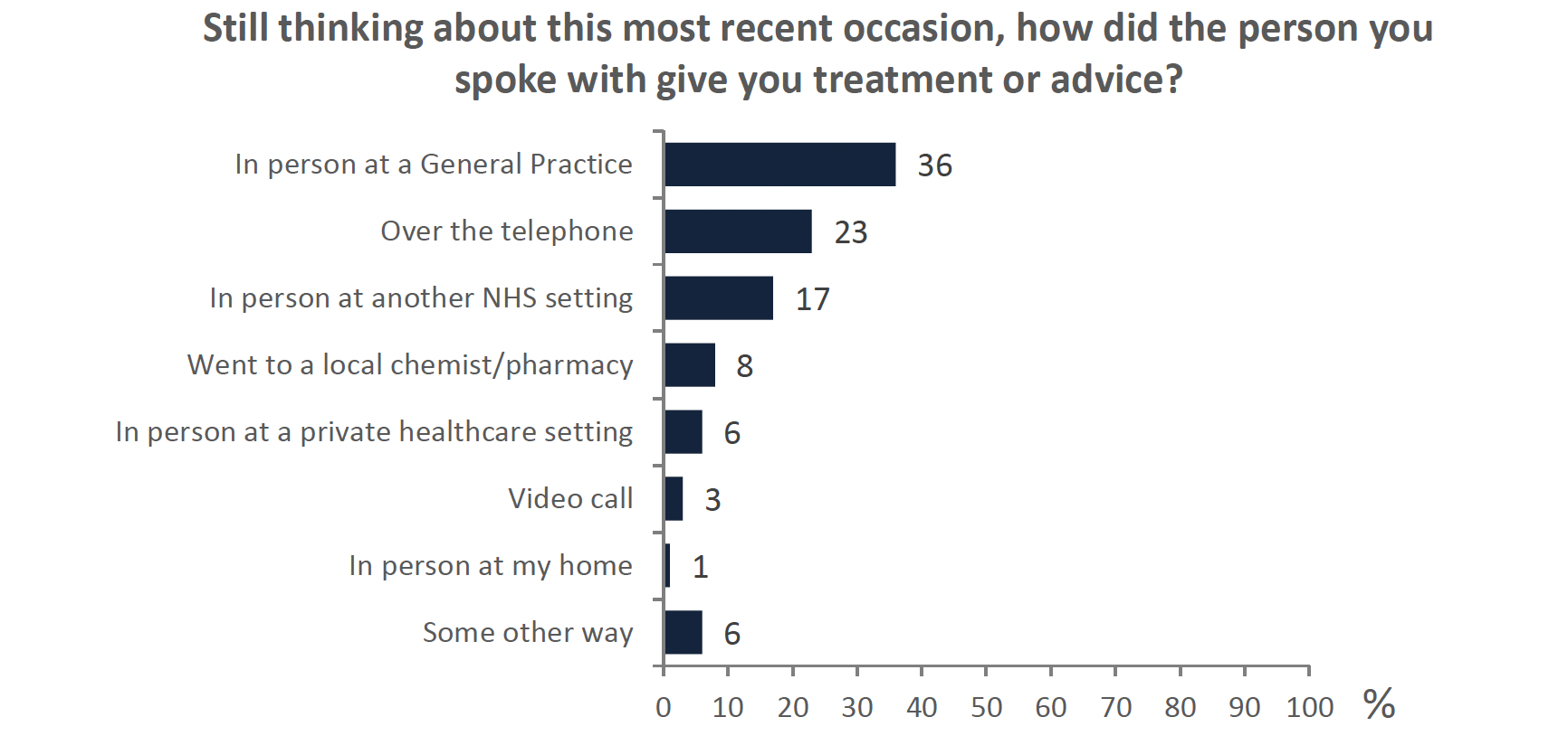 Horizontal graph showing modes of consultation
This horizontal graph shows how participants communicated with their health care provider when asking for advice or treatment. Of the respondents who contacted any health provider in the last 12 months, 36% said they spoke to someone in person at a general practice, 23% said over the telephone, and 17% said in person at another NHS setting. For all other responses, went to a local chemist/pharmacy, in person at a private healthcare setting, video call, in person at my own home, and some other way, less than 10% of respondents chose these.