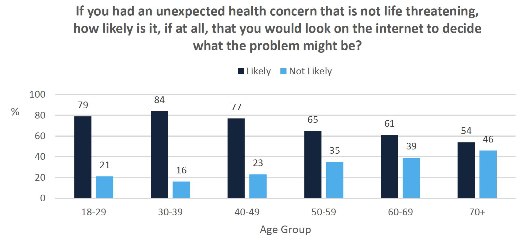 Vertical graph showing how likely people are to look on the internet for health problems, by age group
This vertical graph shows the likelihood of using the internet to decide what a health problem might be for different ages groups. The findings show that younger age groups (18-49) are more likely to use the internet to decide what a medical issue may be and the older age groups are more likely to not use the internet for this purpose (50-70+).