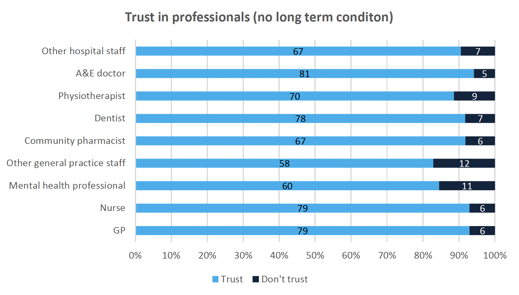 Stacked horizontal graphing showing Trust in professionals for those with no long term condition
This stacked horizontal graph shows respondents with no long term condition trust in health care professionals. The graph shows 79% of respondents trust their Nurse and their GP. The least amount of trust was shown for Other general practice staff, where 58% of respondents with no long term condition trusted them.
