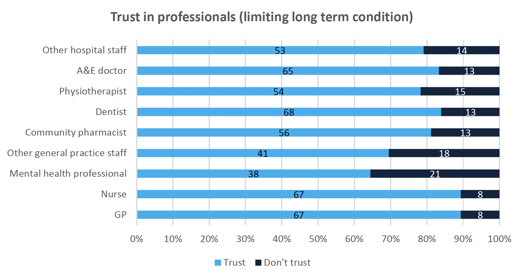 Stacked horizontal graphing showing trust in professionals for those with limiting long term condition
This stacked horizontal graph shows respondents with a limiting long term condition trust in health care professionals. This graph shows that 67% of respondents would trust their nurse or GP. The least amount of trust was shown for Mental health professionals, with only 38% of respondents saying they would trust them.
