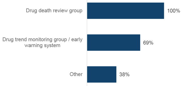 Bar graph showing that all ADPs reported having a drug death review group and 69% reported having a drug trend monitoring group or early warning system in place. 
