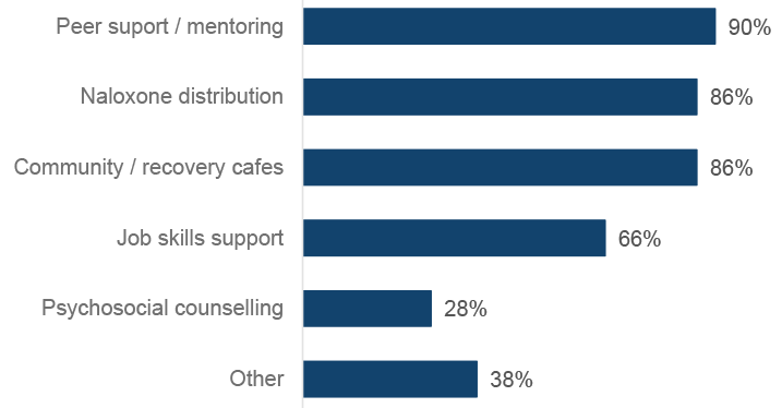 Bar graph showing the percentage of ADPs that reported offering different forms of volunteering and employment opportunities for people with lived or living experience. The most commonly reported forms of support were peer support or mentoring (90%), naloxone distribution and community or recovery cafes (both 86%).