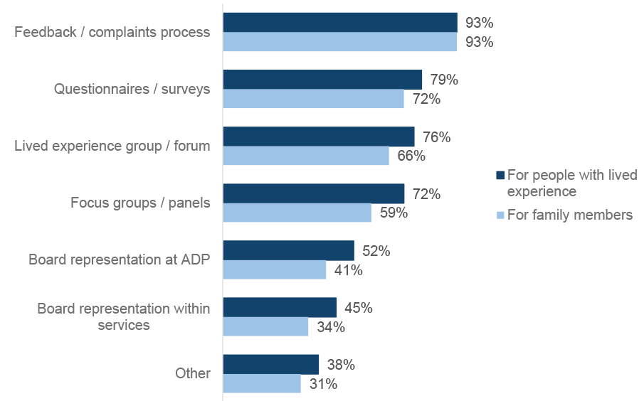 Bar graph comparing the approaches reportedly used by services to involve people with lived experience with those used to involve family members affected by substance use. Results are presented as a percentage of ADPs and indicate that overall people with lived experience are offered slightly more opportunities for involvement than family members affected by substance use.