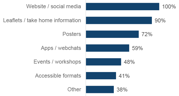 Bar graph showing the media formats ADPs reported using to communicate information on local treatment and support services to the public. All reported using websites or social media and the next most common formats were leaflets or take home information (90%) and posters (72%). Fewer than half (41%) reported communicating this information in accessible formats such as in languages other than English.