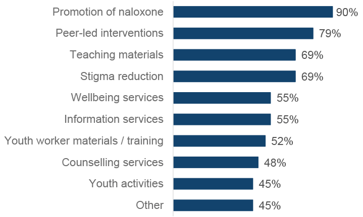 Bar graph showing that from a list of education and prevention activities, ADPs most commonly reported carrying out naloxone promotion (90%), peer-led interventions (79%), stigma reduction and the provision of teaching materials (69%).