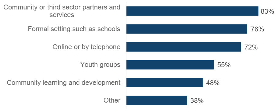 Bar graph showing that from a list of settings, ADPs most commonly reported education and preventions activities being delivered via community or third sector services (83%), in formal settings such as schools (76%), and online or by telephone (72%).
