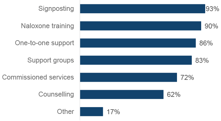 Bar graph showing the percentage of ADPs reporting having specific support services for adult family members.  The most commonly reported services were signposting (93%) and naloxone training (90%), while the least commonly reported service was counselling (62%).