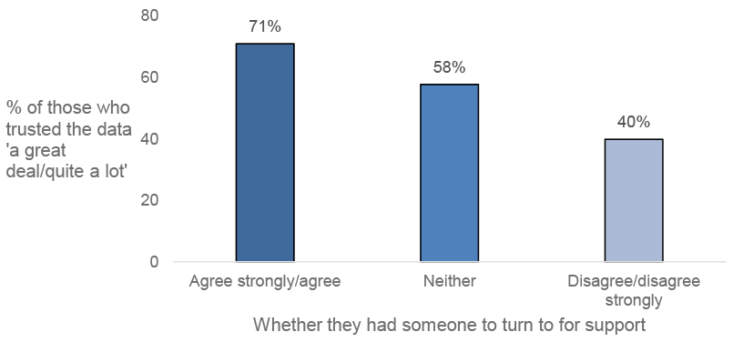 The bar chart in figure 2.1 shows that 71% of people agree or strongly agree, 58% of people neither agree nor disagree, and 40% disagree or strongly disagree that they have someone to turn to for support trusted the data provided during the pandemic ‘a great deal’ or ‘quite a lot’.