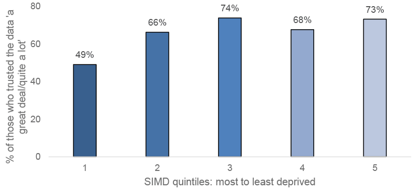 The bar chart in figure 2.2. shows that 49% of those in SIMD1, 66% of those in SIMD2, 74% of those in SIMD3, 68% of those in SIMD4 and 73% of those in SIMD5 trusted the data provided during the pandemic ‘a great deal’ or ‘quite a lot’.