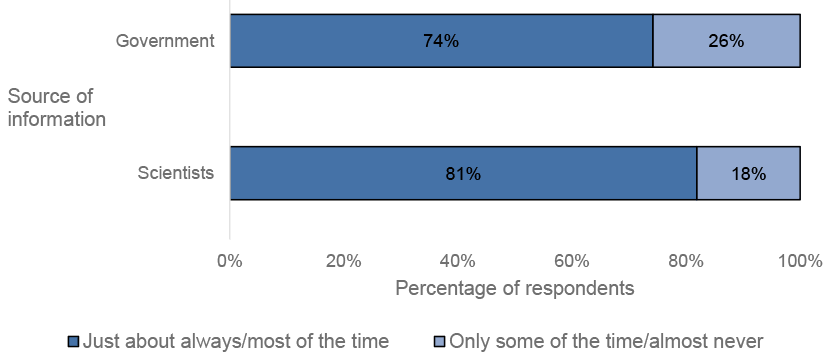 The chart in figure 2.4 shows that 74% of people felt that they mostly trusted the information provided by the government ‘just about always’ or ‘most of the time’ while 26% of people felt they trusted the information provided by the government ‘only some of the time’ or ‘almost never’. This is compared to 81% of people who trusted the information provided by scientists ‘just about always’ or ‘most of the time’, while 18% of people trusted the information provided by scientists ‘only some of the time’ or ‘almost never’.