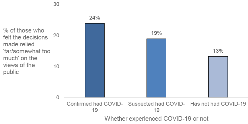 The bar chart in figure 2.7 shows that 24% of those with confirmed COVID-19, 19% of those with suspected COVID-19, and 13% of those who had not had COVID-19 felt that the decisions made during the pandemic relied ‘far too much’ or ‘somewhat too much’ on the views of the public.